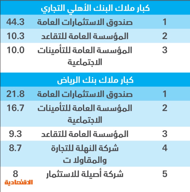  اندماج «الأهلي» و«الرياض» المحتمل يؤسس أكبر مصرف سعودي.. يستحوذ على ثلث القطاع 