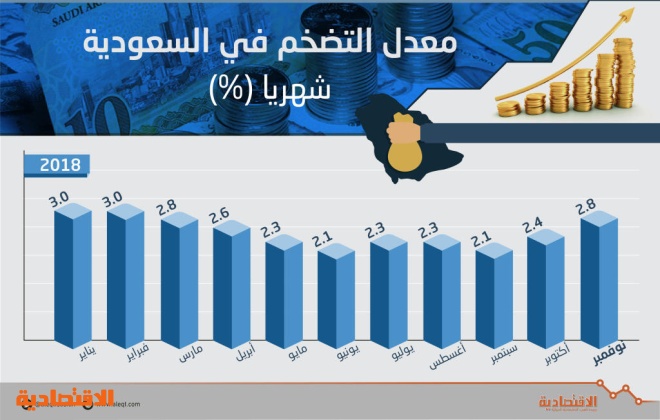 2 8 التضخم في المملكة خلال نوفمبر انكمش 0 2 عن أكتوبر صحيفة الاقتصادية