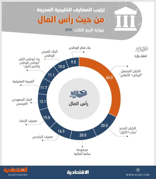 الكيان المحتمل باندماج «الأهلي» و«الرياض» الأكبر خليجيا في رأس المال وحقوق المساهمين