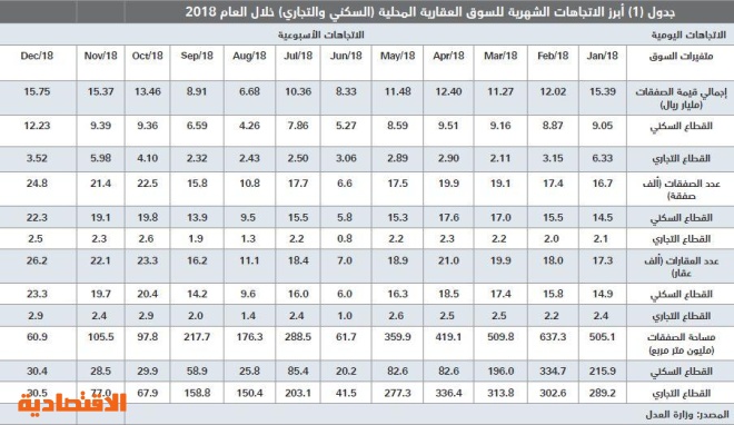 للعام الرابع على التوالي .. انخفاض قيمة صفقات السوق العقارية 36.9 % في 2018