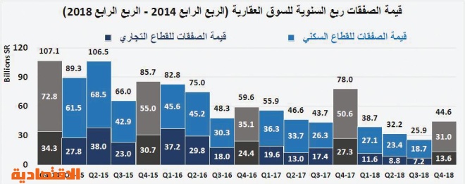 للعام الرابع على التوالي .. انخفاض قيمة صفقات السوق العقارية 36.9 % في 2018