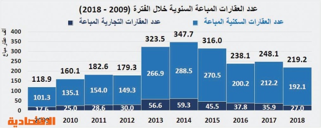 للعام الرابع على التوالي .. انخفاض قيمة صفقات السوق العقارية 36.9 % في 2018