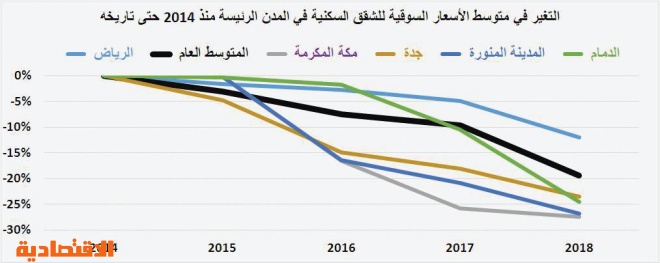 للعام الرابع على التوالي .. انخفاض قيمة صفقات السوق العقارية 36.9 % في 2018