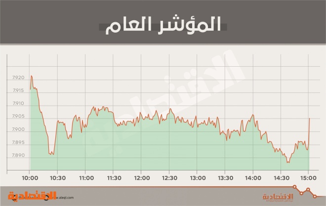 الأسهم السعودية تحافظ على مستويات 7900 نقطة رغم جني الأرباح