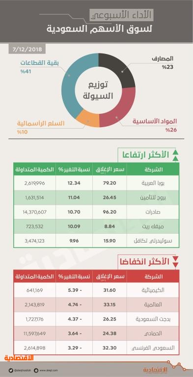 الأسهم السعودية تنهي الأسبوع على ارتفاع وتضيف 40 مليار ريال إلى قيمتها السوقية