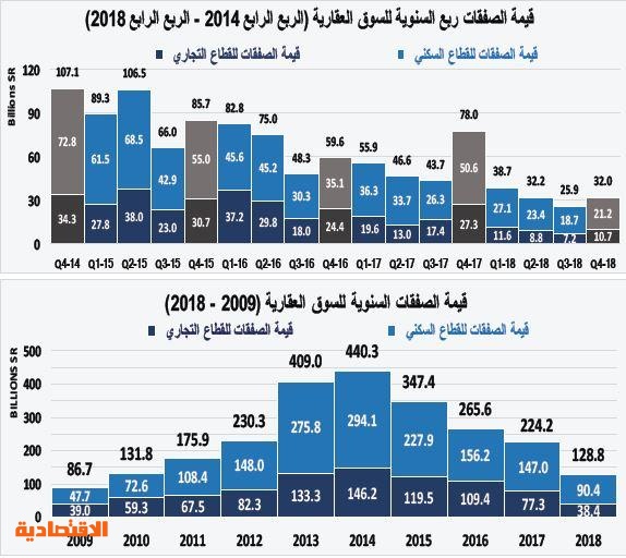  استمرار إصلاحات سوق العقار يرفع كفاءتها ويزيد الضغوط على الأسعار المتضخمة 