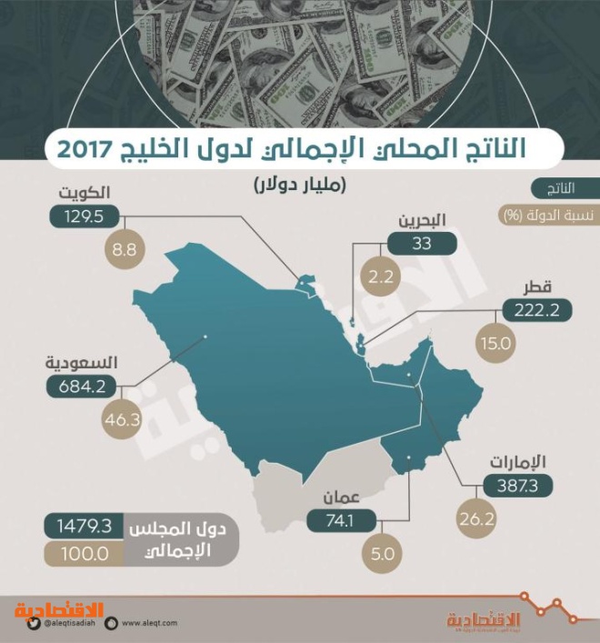 مألوف البرتغالية الحساسية ترتيب دول الخليج من حيث السكان Comertinsaat Com