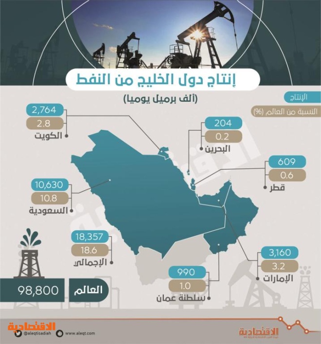 دول الخليج في المرتبة الـ 13 بين أكبر الاقتصادات العالمية بناتج 1.47 تريليون دولار