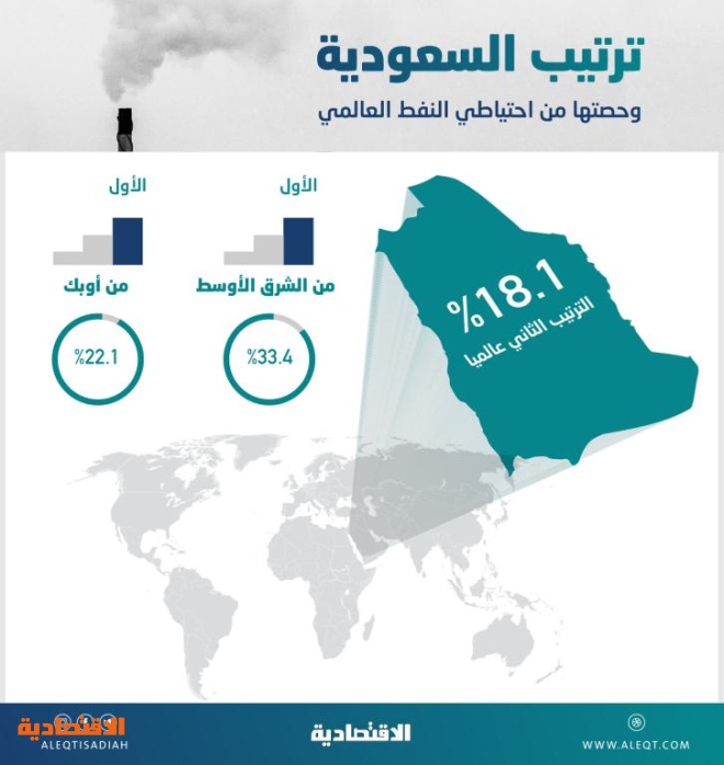  السعودية تمتلك 18.1 % من احتياطي النفط العالمي 