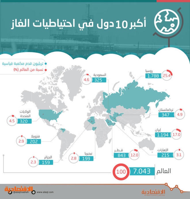 السعودية تتقدم إلى المركز الخامس عالميا في احتياطيات الغاز المثبتة بعد المراجعة