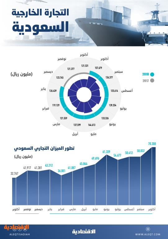 التجارة الخارجية للسعودية تصعد 28 % خلال 10 أشهر .. بلغت 1.36 تريليون ريال