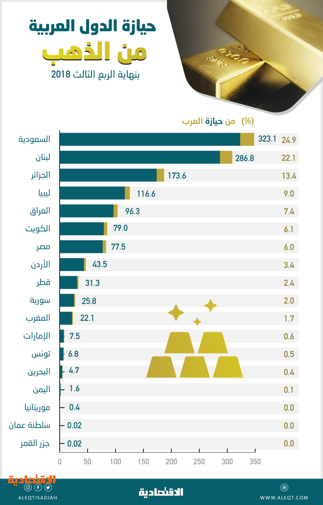 323 1 طن احتياطي السعودية من الذهب الأولى عربيا والـ 14 عالميا صحيفة الاقتصادية