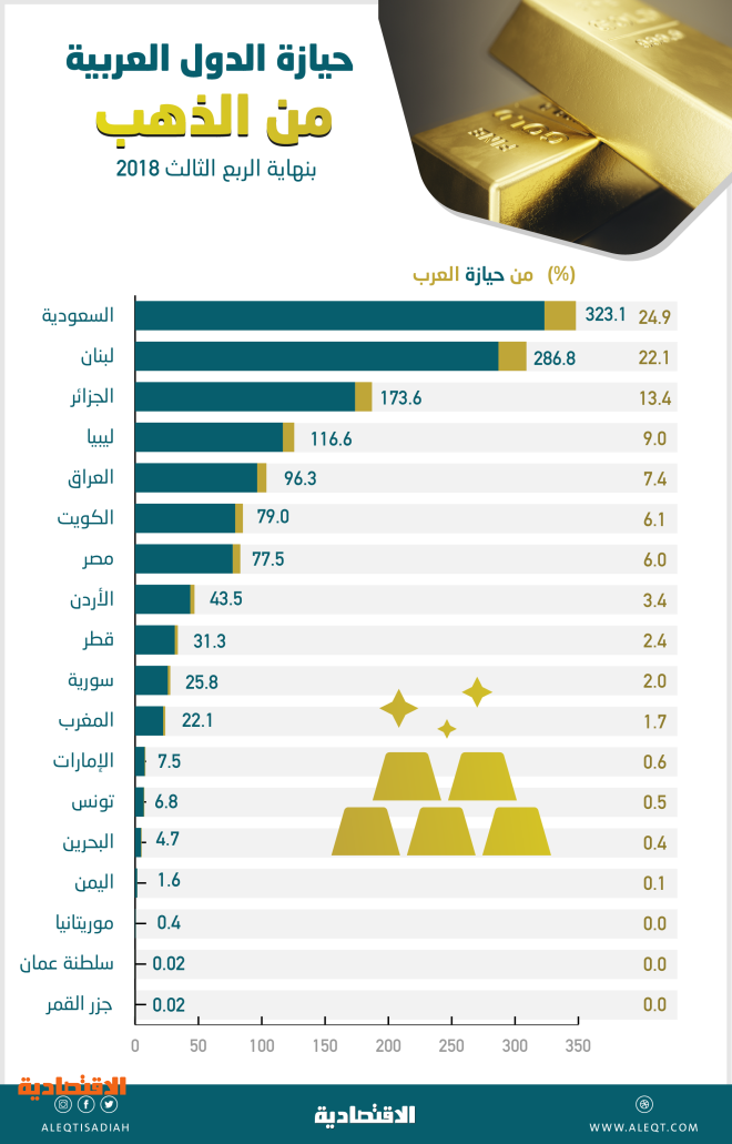 323.1 طن احتياطي السعودية من الذهب .. الأولى عربيا والـ 14 عالميا