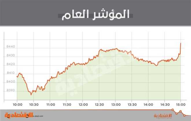 الأسهم المحلية تلامس مستويات أغسطس 2015