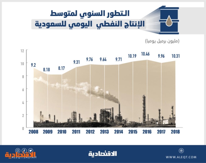 انتاج السعودية من النفط يوميا