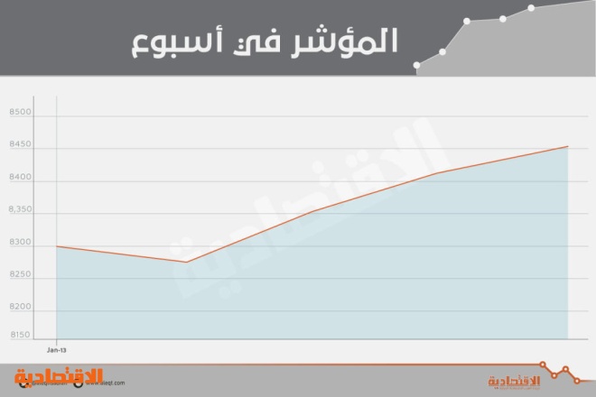 الأسهم المحلية تضيف 51 مليار ريال إلى قيمتها السوقية في أسبوع