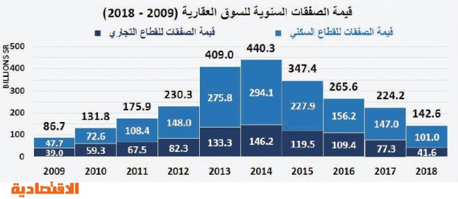 تراجع مساهمة القطاع العقاري في الناتج المحلي الإجمالي إلى 4 4 بنهاية 2018 صحيفة الاقتصادية