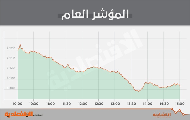 الأسهم السعودية تهبط دون مستوى 8400 نقطة بضغط "المصارف"