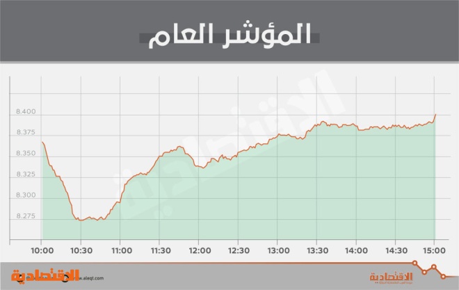 الأسهم السعودية .. قوى شرائية تعوض الخسائر وتدفع بالمؤشر فوق 8400 نقطة