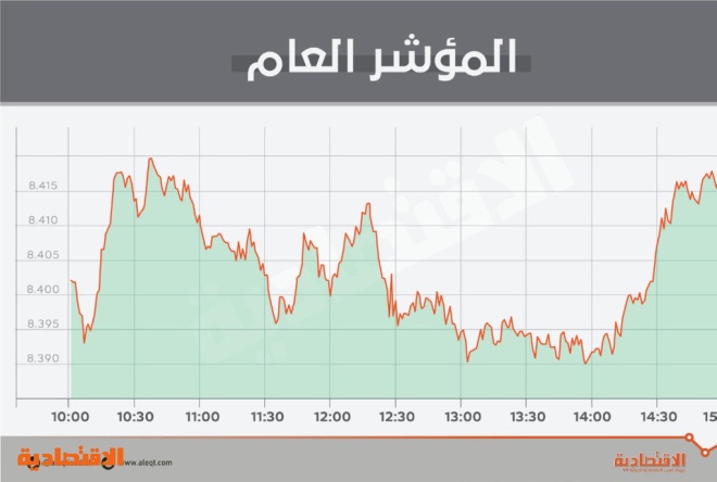 الأسهم السعودية تستقر عند 8399  نقطة وسط تراجع السيولة 31 % وتباين القطاعات