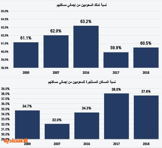  ارتفاع طفيف لمعدل تملك المساكن للأسر السعودية إلى 60.5 % وتراجع المساكن المستأجرة إلى 37.6 % 