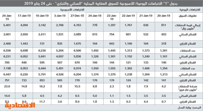  ارتفاع طفيف لمعدل تملك المساكن للأسر السعودية إلى 60.5 % وتراجع المساكن المستأجرة إلى 37.6 % 