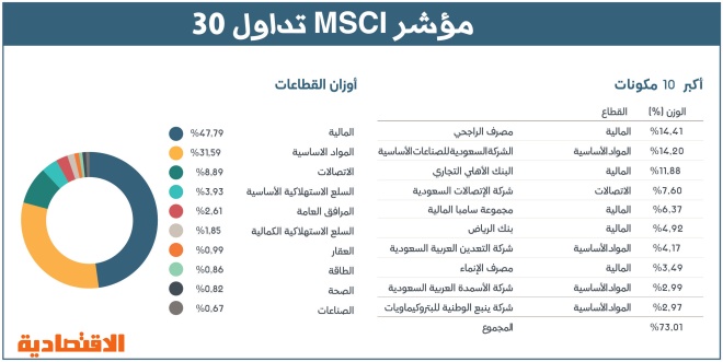 إطلاق مؤشر لأكبر 30 شركة سعودية مدرجة .. يشكل 91 % من «الأسهم الحرة»