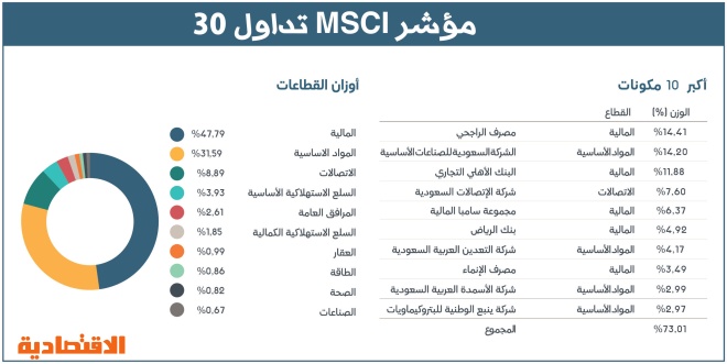 إطلاق مؤشر لأكبر 30 شركة سعودية مدرجة يشكل 91 من الأسهم الحرة صحيفة الاقتصادية
