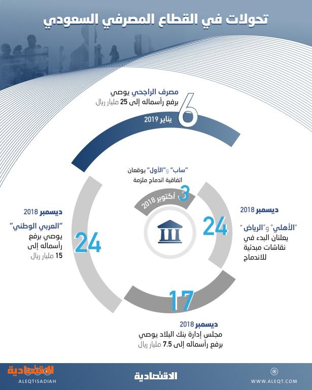  زيادات مرتقبة تعيد ترتيب المصارف السعودية وترفع رؤوس أموال القطاع إلى 196.7 مليار ريال 