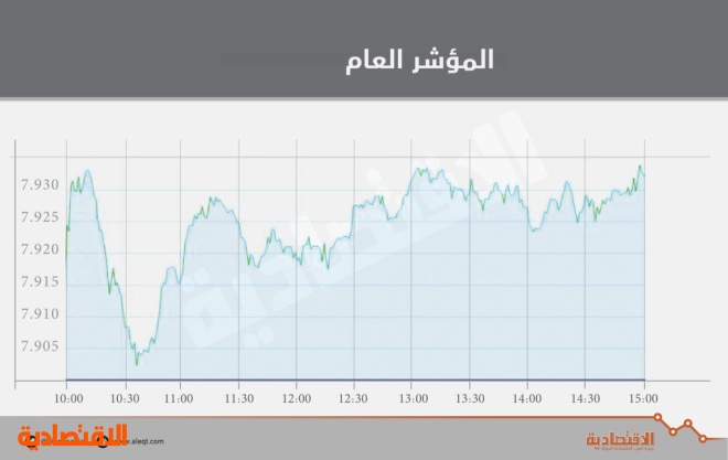 الأسهم السعودية تتجاوز مستوى 7900 نقطة مسجلة أفضل أداء يومي في شهر