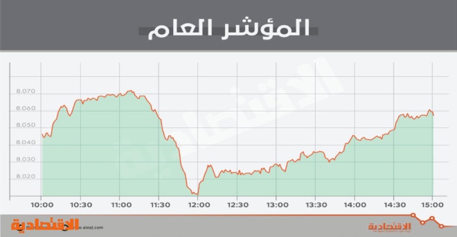 الأسهم السعودية تحافظ على مستويات 8000 نقطة .. قوى شرائية تواجه ضغوط البيع