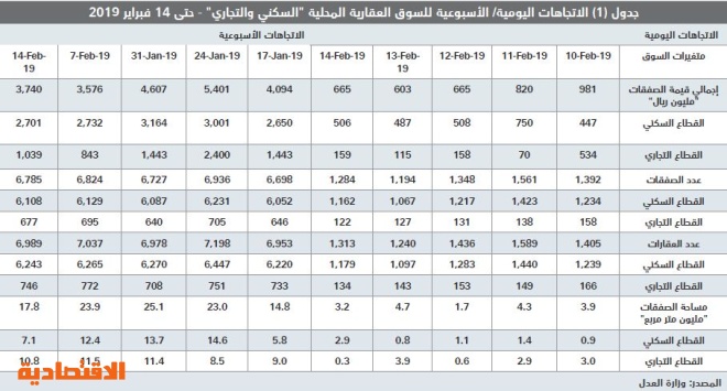  انخفاض قيمة صفقات القطاع السكني للأسبوع الثاني و«التجاري» يسترد جزءا من خسائره 