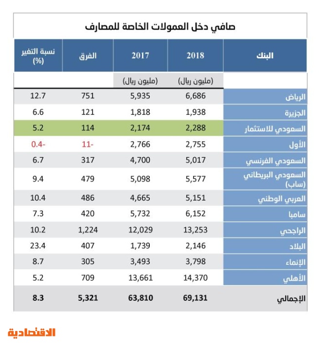 أرباح البنوك السعودية خلال 2018 صحيفة صناديق الإقتصادية