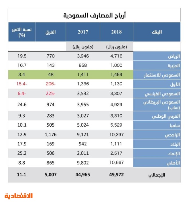 السعودية البنوك ترتيب البنوك