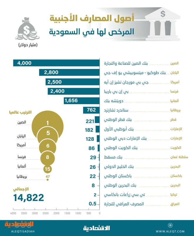 ستاندرد تشارترد يرفع أصول المصارف الأجنبية المرخصة في السعودية إلى 14 8 تريليون دولار صحيفة الاقتصادية