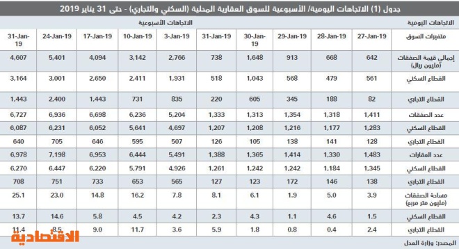  انخفاض أسعار العقارات 30 % يرفع قيمة صفقات يناير 22 % على أساس سنوي 