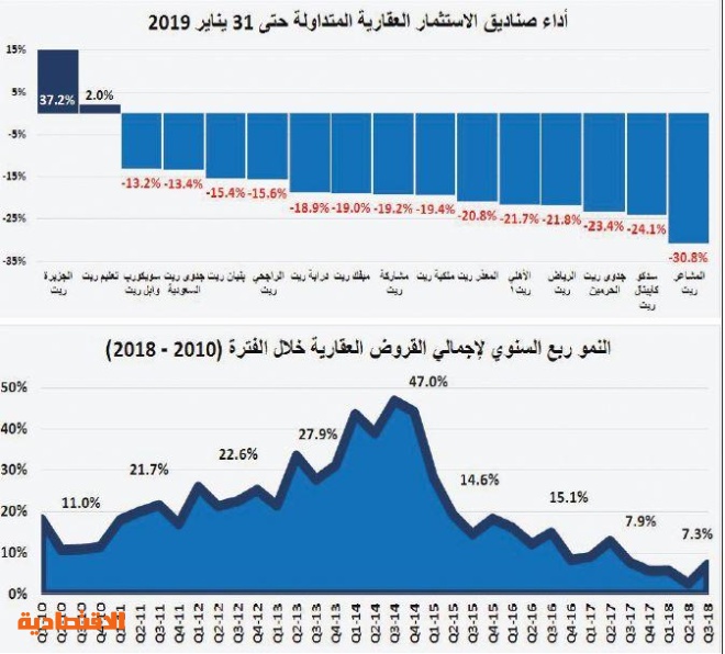  انخفاض أسعار العقارات 30 % يرفع قيمة صفقات يناير 22 % على أساس سنوي 