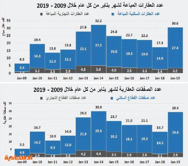  انخفاض أسعار العقارات 30 % يرفع قيمة صفقات يناير 22 % على أساس سنوي 