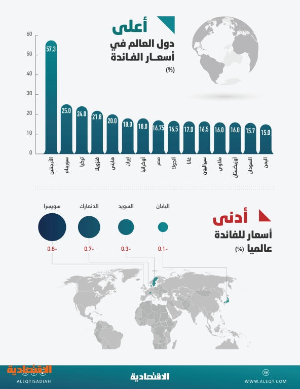 أول بنك سعودي ضمن أكبر 10 بنوك في العالم صحيفة مال الاقتصادية