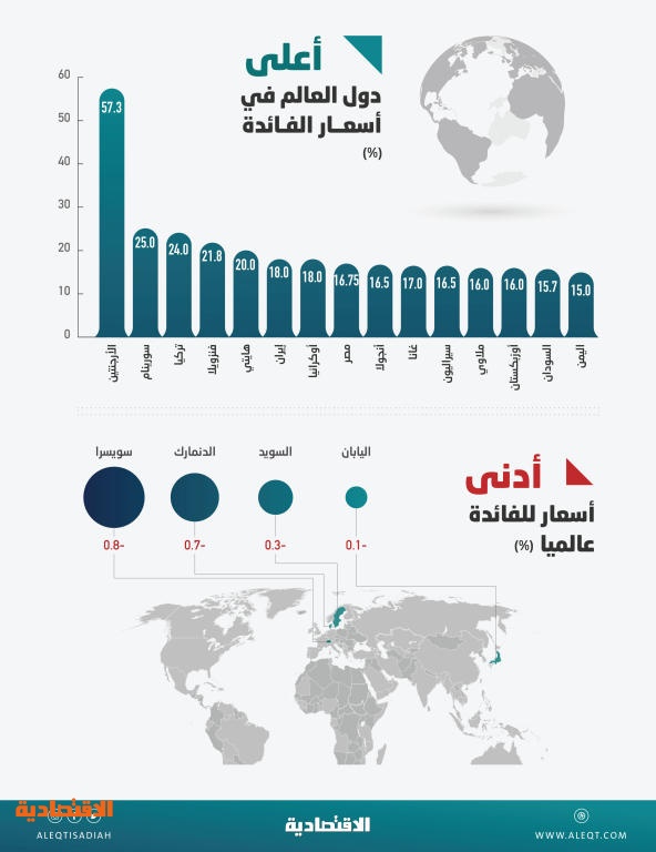 أسعار الفائدة حول العالم .. 15 دولة تتجاوز 15 % و20 «صفرية» و4 بلدان بالسالب