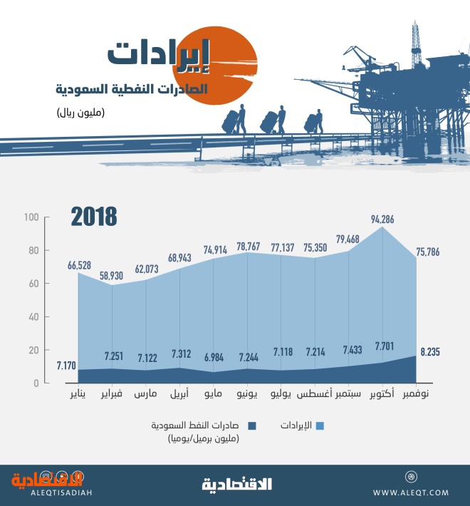  812 مليار ريال قيمة صادرات السعودية النفطية في 11 شهرا من 2018.. قفزت 41 % 