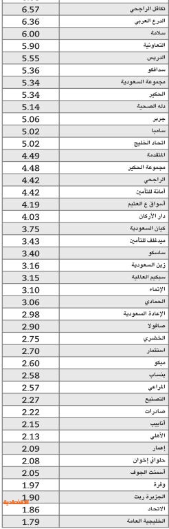  استثمارات أجنبية في 183 شركة وصندوقا عقاريا بـ«تداول» .. 27 منها بحصص تفوق 10 % 