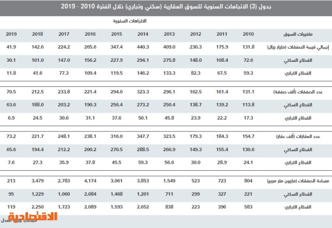  زيادة قروض العقار تقفز بأسعار الأراضي السكنية 23.3 % خلال الربع الأول 