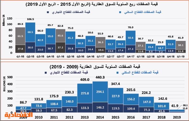  زيادة قروض العقار تقفز بأسعار الأراضي السكنية 23.3 % خلال الربع الأول 