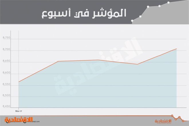  105 مليارات ريـال أرباحا مجمعة لـ 119 شركة مدرجة في السوق المحلية 