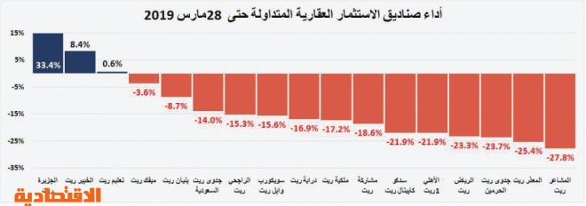 السوق العقارية تقلص خسائرها خلال الربع الأول إلى 66.1 مليار ريال مقارنة بذروتها في 2014