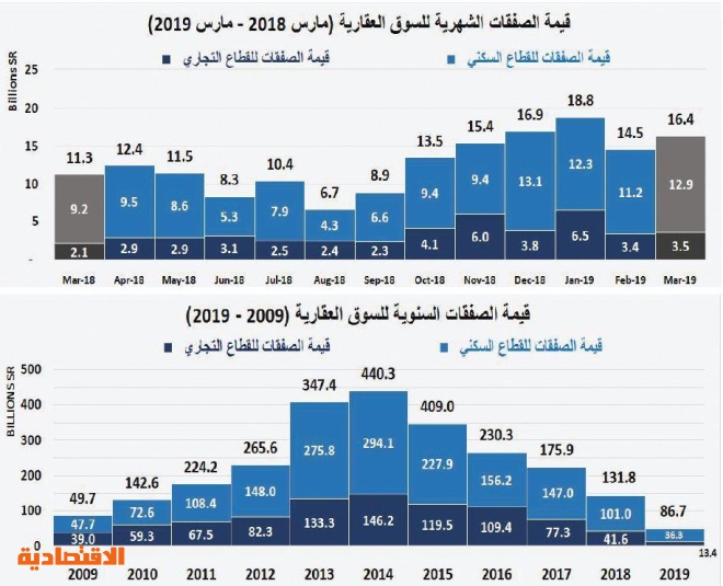 السوق العقارية تقلص خسائرها خلال الربع الأول إلى 66.1 مليار ريال مقارنة بذروتها في 2014