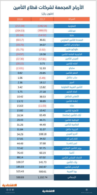 تراجع أرباح شركات التأمين 46 % العام الماضي .. و17 شركة تتكبد خسائر تراكمية