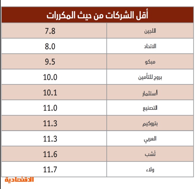 ثلث الشركات المدرجة يتداول بمكررات فوق 30 مرة .. و17 قطاعا أعلى من مكرر «تاسي»