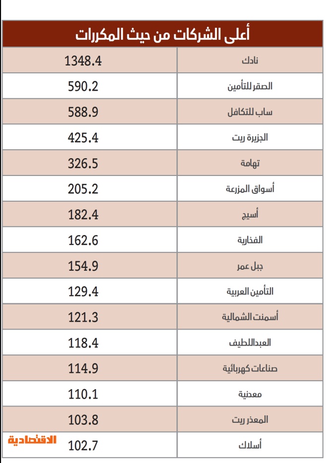 ثلث الشركات المدرجة يتداول بمكررات فوق 30 مرة .. و17 قطاعا أعلى من مكرر «تاسي»